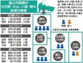 富山市議選情勢分析（下）<br />旧町４地域、票分散警戒