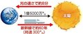 科学の「め」＜９６＞<br />太陽ってすごい！
