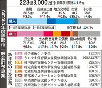 中小企業の人材確保支援　黒部市２５年度予算案、賃上げ補助や男性育休促進
