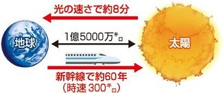 科学の「め」＜９６＞<br />太陽ってすごい！