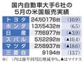 マツダとスバル、５月は２桁減