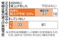 中小企業、賃上げ２年連続５３％