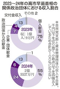 首相「寄付お願い」掲載　ＨＰに２４年夏、前年比９倍集める