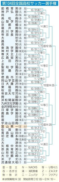 全国高校サッカー２８日開幕　富山第一は３１日、佐賀東と初戦