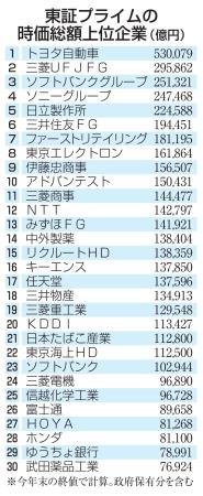 時価総額、半導体関連が急上昇