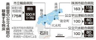 被災１年で医療は今、人口減で経営難に直面　奥能登４市町の病床１５０以上減少