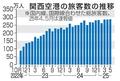 関空、５月の国際線２３１万人