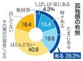 孤独感「ある」３９％