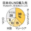 日韓台、米ＬＮＧ開発で連携案
