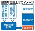 年金法案、２２日から修正協議