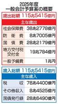 ２５年度予算案、国会に提出