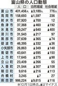 県人口９７３１人減９８万６２２４人　２５年１０月１日時点、１５～３９歳女性の転出２２０人増