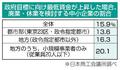 最低賃金上昇で１５％が廃業も