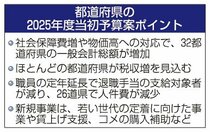 ３２都道府県で予算総額増　２５年度当初案、富山含む１５県が減