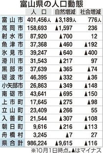 県人口９７３１人減９８万６２２４人　１５～３９歳女性の転出２２０人増