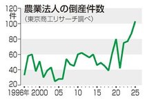 農業法人 倒産最多１０３件　２５年、資材・人件費が圧迫