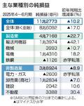 上場企業の純利益１０・２％減
