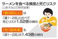 ラーメン大好きも週３回は危険？