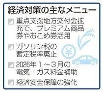 経済対策１７兆円上回る　政府、前年超え さらに膨張も