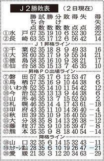 カターレ富山 ２０２５年の成績