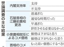 小泉農相で「コメ値下がる」５９％　世論調査、江藤氏更迭「遅過ぎた」４２％