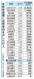 旧安倍派の野上氏ら２７人、参院政倫審に出席へ　自民裏金事件