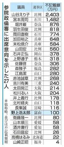 旧安倍派の野上氏ら２７人、参院政倫審に出席へ　自民裏金事件