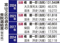 戦いの構図＜富山３区＞<br />「橘１強」風穴あくか　２００９年以来、４氏争う