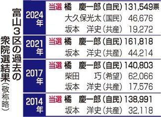 戦いの構図＜富山３区＞<br />「橘１強」風穴あくか　２００９年以来、４氏争う