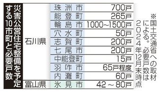 災害公営住宅３０００戸必要　県内では氷見市が整備予定
