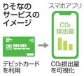 カード利用で排出量を可視化