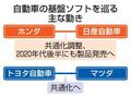 ホンダと日産、ソフト共通化