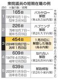 議員在職日数、３番目の短さに