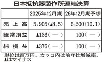 日本抵抗器２年連続赤字　２５年１２月期