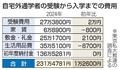首都圏私大生、入学まで費用最高
