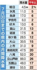 ７月県内、記録的少雨　高岡は平年の６％、観測史上最少