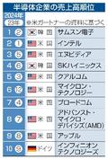 昨年の半導体売上高、１８％増