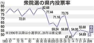 衆院選富山県内小選挙区、投票率５３・２５％
