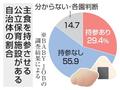 主食持参の保育施設が２９％