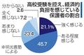 経済的負担「感じる」７割