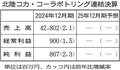 北陸コカ、増収増益　２４年１２月期、猛暑・備蓄で販売増