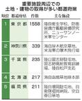 外国人の土地建物取得３４９８件