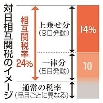対中追加で１０４％　米関税第２弾発動、中国は８４％で報復