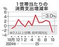 １０月の消費支出３・０％減