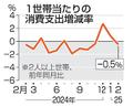 ３カ月ぶり２月消費支出マイナス