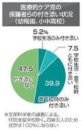 医療的ケア児、親付き添い１２％
