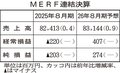 ＭＥＲＦ６年ぶり赤字　８月期、米中摩擦で素材急騰