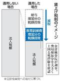 「賃上げ税制」過剰減税か