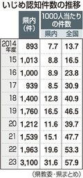 いじめ１・５倍、最多３１００件　２３年度、県内小中高校