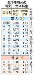 ５月電気代８社値下がり